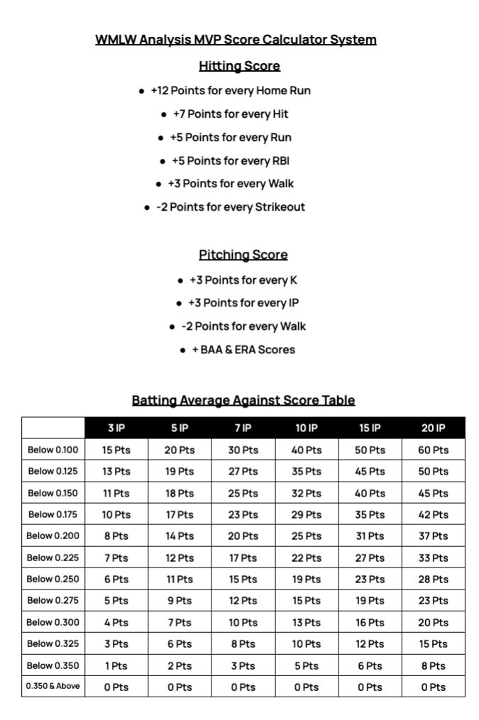 WMLWAnalysis's tweet photo. Introducing the WMLW Analysis MVP Score Calculator. Here is the scoring system that is used to determine the scores and the top 15 scores in the league as of 7/7: https://t.co/McqdXjAcxx