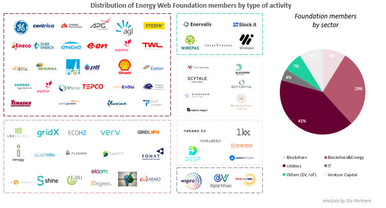 Neolawyer1's tweet photo. #LBETTCS1
5) 100+ members &amp; 43 validators are building &amp; using #EWDOS for different solutions. That's already prove that Energy Web is leading the #crypto adoption, especially in the #energy sector. But there is much more... What's next for the Energy Web❓ https://t.co/ZP2x1ky4XG