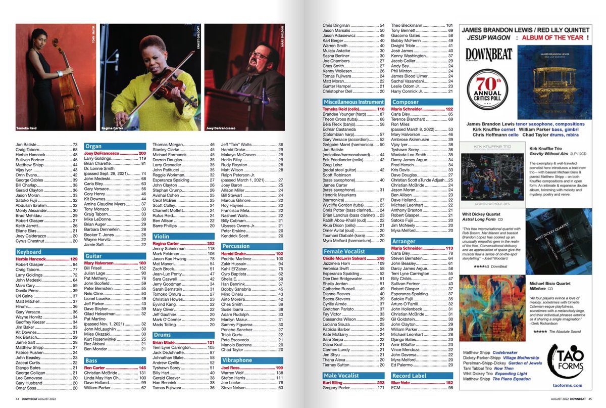 DotTimeRecords's tweet image. Congrats to all the artists featured on @DownBeatMag Critics Poll!

Dave Liebman
Jazz Artist, Best Jazz Group, Soprano Sax and Flute 

Catherine Russell
Female Vocalist

Lennie Tristano 
Historical Album

#lennietristano #catherinerussell #criticspoll #downbeatcriticspoll