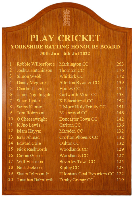 cricketyorks's tweet photo. Congratulations to everyone featured on this week's Play-Cricket Honours Boards for Yorkshire.

🚀 Sam Mitchell 9-20 (@WilsdenCC)
💥 Robbie Wilberforce 263 (Markington CC) https://t.co/UK2nn0ZAwi