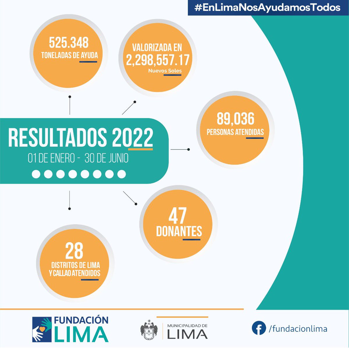 FundacionLima's tweet photo. #EnLimaNosAyudamosTodos 🤝

Seguimos avanzando, les compartimos nuestros resultados  en este 2022. 
Agradecemos a nuestros vecinos y aliados, así como a las instituciones socialmente responsables que se suman día a día y siguen confiando en nuestro trabajo 🙂. https://t.co/sjtSzwOhZG