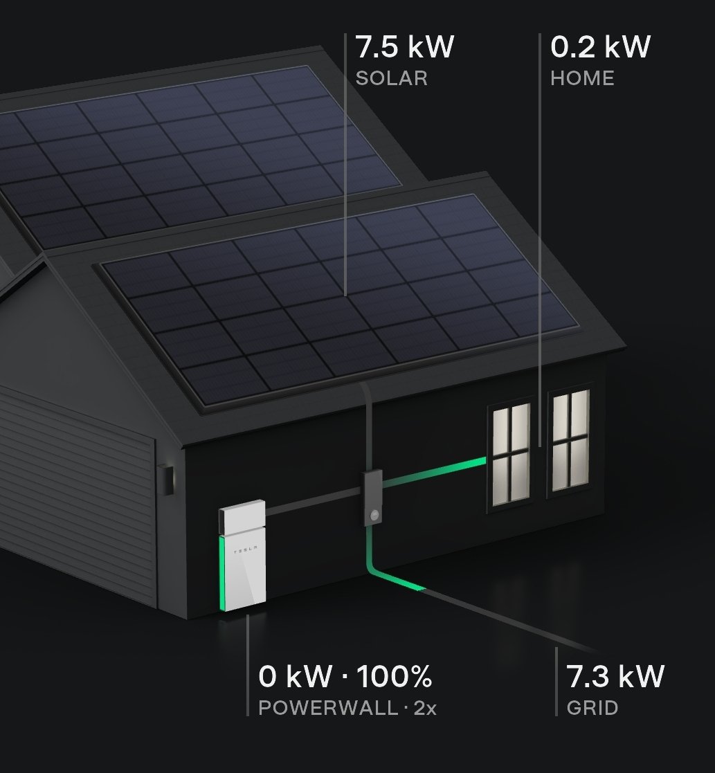 sangelnet's tweet photo. Ideal scenario... @tesla #powerwall #tesla https://t.co/HhBmFZqJON