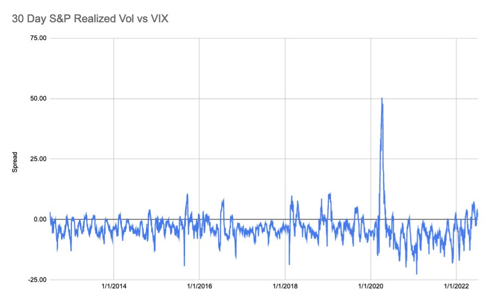 spotgamma's tweet image. 30 day realized $SPX vol (per @SPGlobal) is now trading above the VIX, something that generally shows after major selloffs wherein IV "premium" needs to reset to calmer/higher equity markets. 

Often that vol premium can be serve as rally fuel

But this time it's different®...