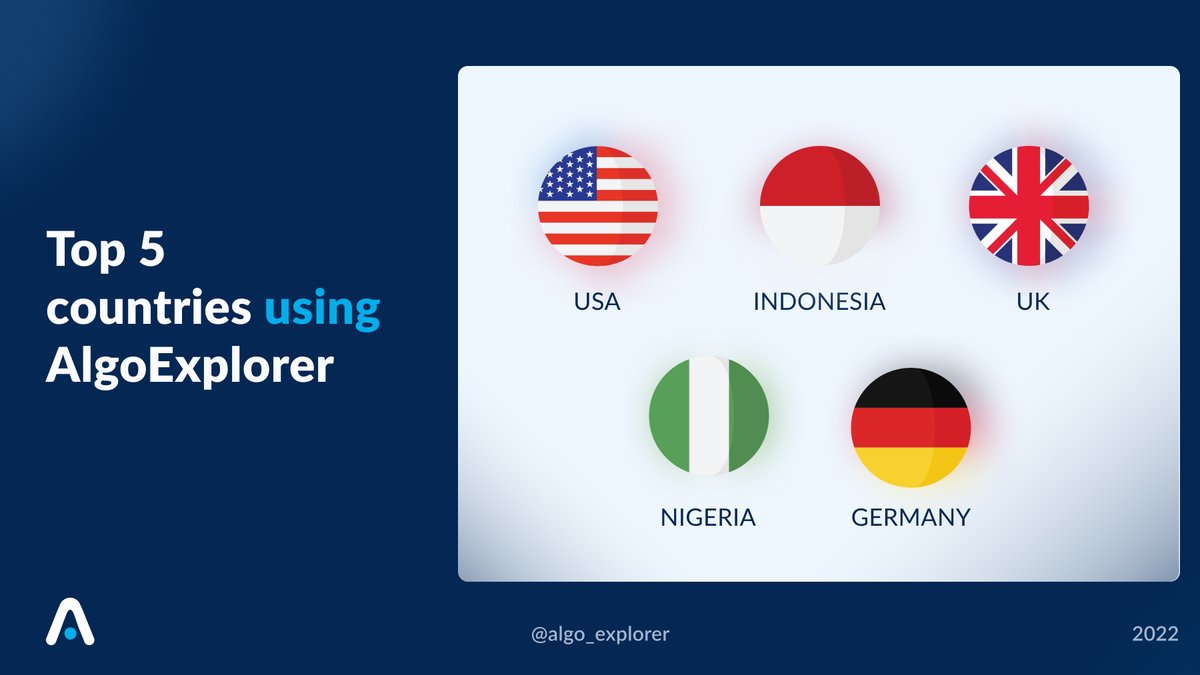 algo_explorer's tweet photo. Can you guess #AlgoExplorer ‘s top 5 countries by usage? As it turns out they are:

-USA 🇺🇸
-Indonesia 🇮🇩
-UK 🇬🇧
-Nigeria 🇳🇪
-Germany 🇩🇪

We’re so happy that our community is so diverse! 🌍 https://t.co/lO4owbipxs