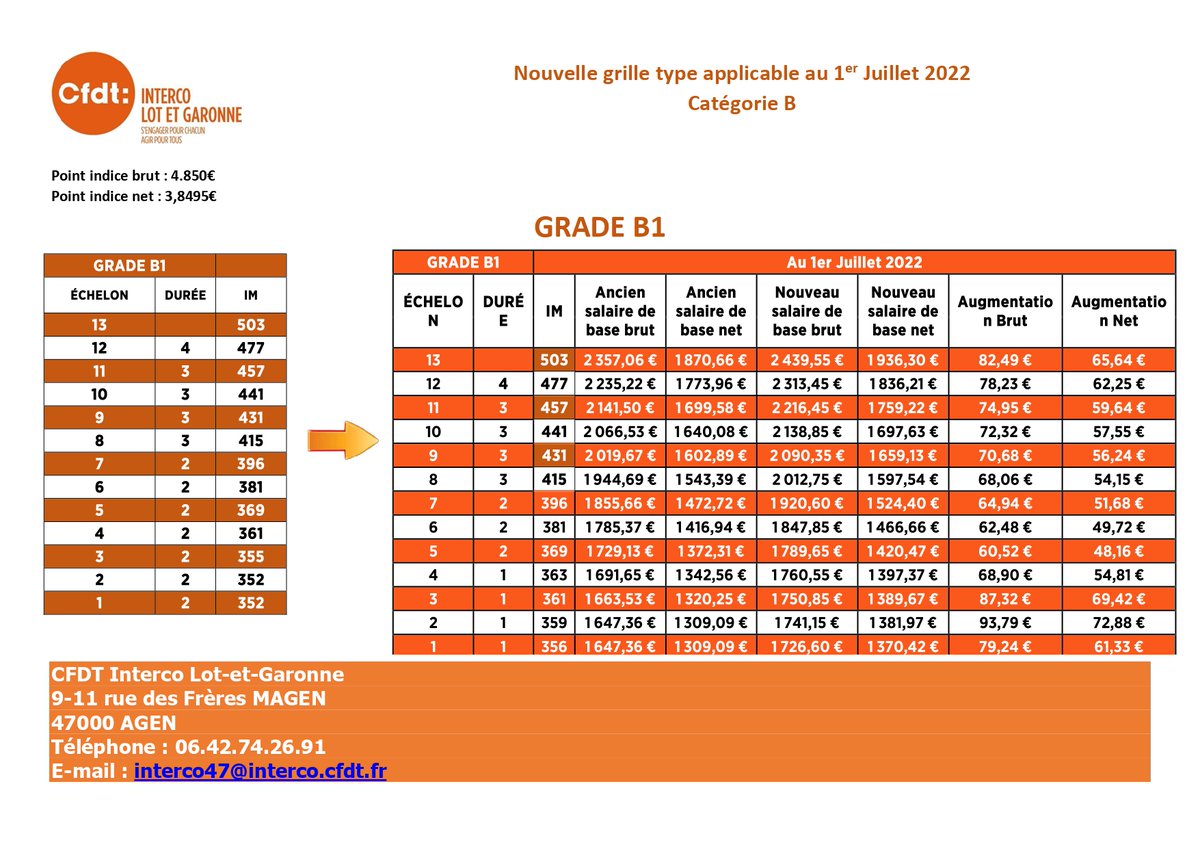 Cfdtinterco47's tweet photo. @CFDT #CFDT #CFDTFonctionPublique @laCFDT https://t.co/lmBMDmrTjJ
