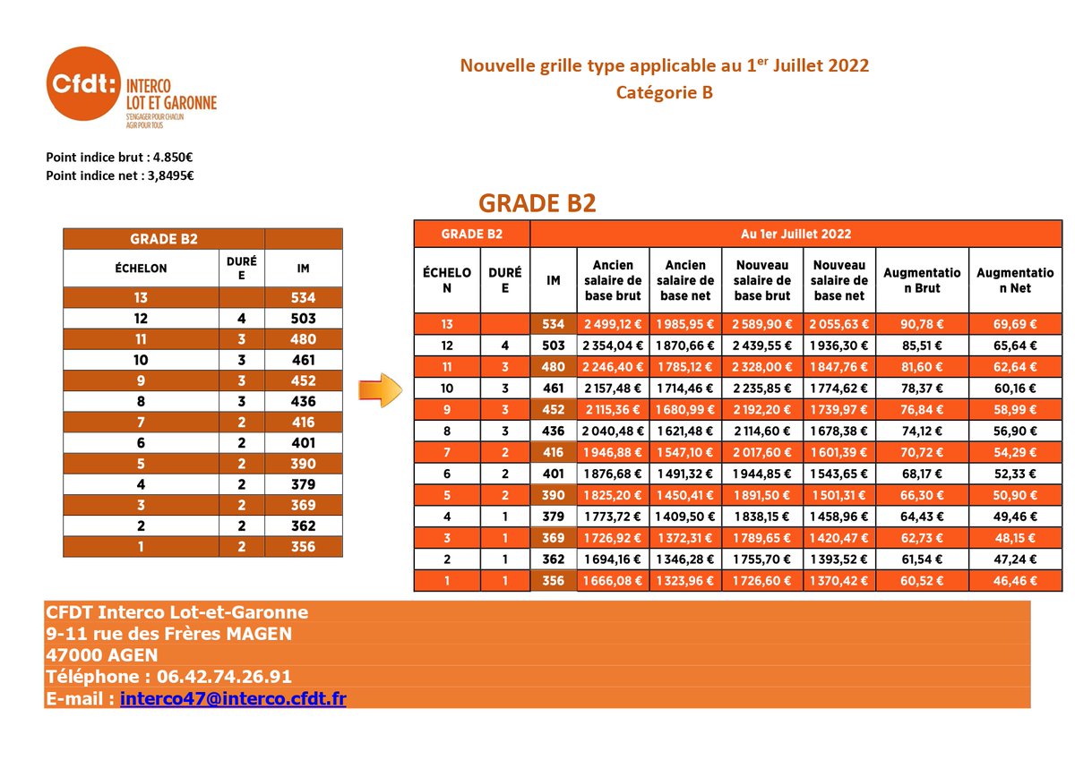 Cfdtinterco47's tweet photo. @CFDT #CFDT #CFDTFonctionPublique @laCFDT https://t.co/lmBMDmrTjJ