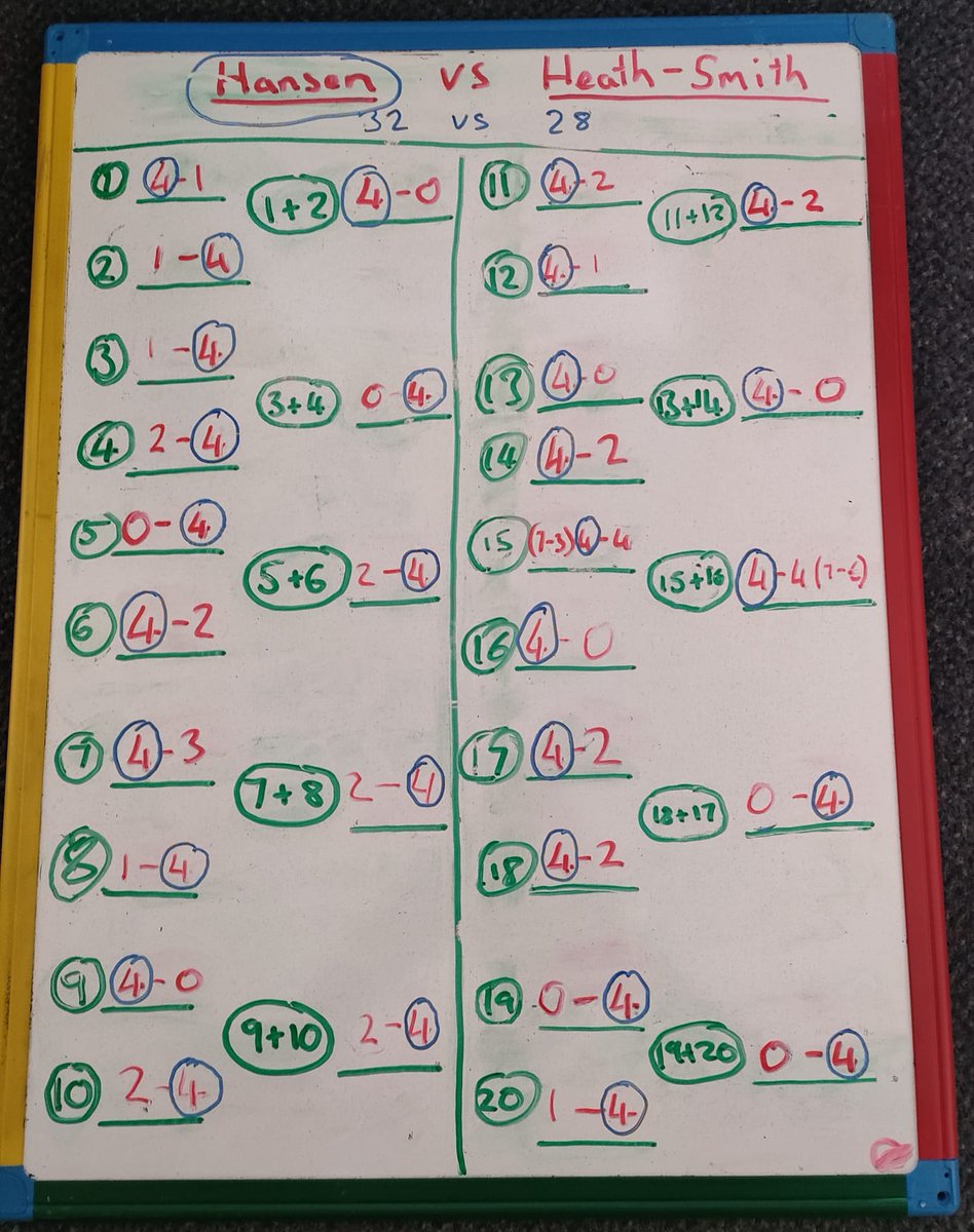 We had a massive tennis tournament for all year groups this afternoon. We had over 40 boys out playing tennis. Team Hansen beat team Heath-Smith 32-28. Thanks to Mr Weller for organising 🎾