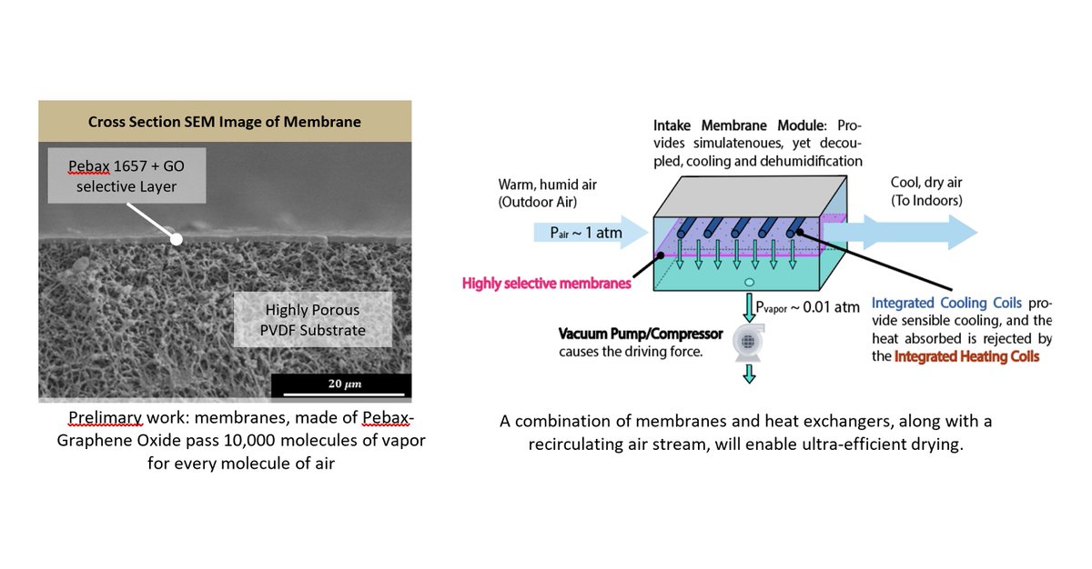 WarsingerLab's tweet photo. We are #recruiting several #PostDoc's and #PhDStudents for a project on #vapor selective #membranes that will make drying processes more #efficient and #sustainable. For details and applying, please see: https://t.co/TaaLpmVsgI https://t.co/tHHcUdsBTZ