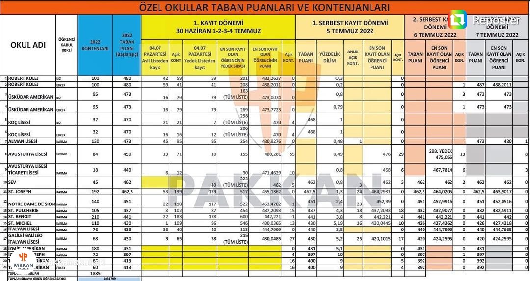 7 Temmuz 2022 Perşembe 21.30 tablomuzu da hemen paylaşalım. 

Yabancı özel okullarda artık kayıtlar netleşmeye başladı ancak hâla takip gerekiyor.

Cuma 18.00’de canlı yayında hem son durumu hem de resmî liselerdeki tercih dönemini konuşacağız. Sizsiz olmaz!

<a href="/yaseminpakkan/">yaseminpakkan</a>