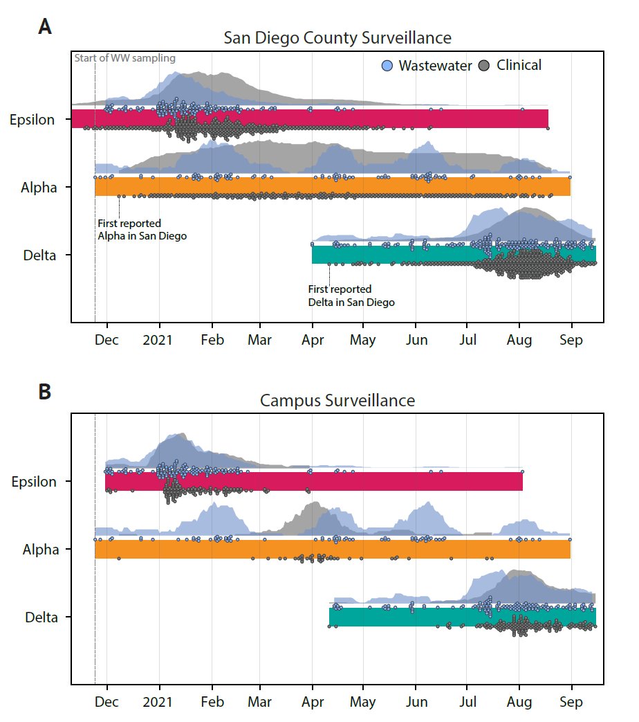 NEW PAPER! Excited to be part of this important work published in @Nature showing the power of #SARSCoV2 wastewater sequencing across @UCSanDiego and @SanDiegoCounty to detect important variants well before they manifest clinically! 👉nature.com/articles/s4158…