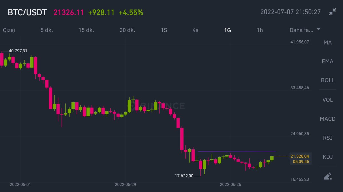 Bitcoin_Gunesi's tweet photo. #Bitcoin 'nin pump  alanı şuan 41K civarı ,çizgi trendini geçtiği zaman alıntıladığım mesajda belirtilen bölgeye gelmesi  mümkün 
#Bitcoin Güneşi https://t.co/SET8fHF9Vu