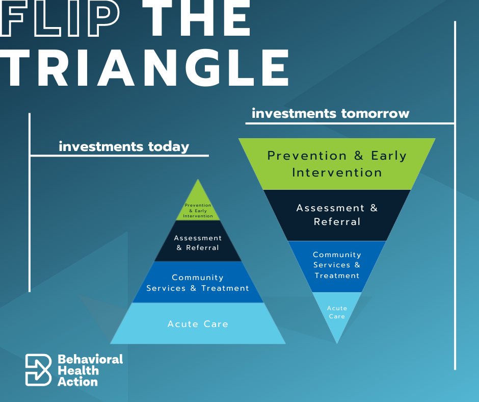 BehavHealthNow's tweet photo. It's time to #FlipTheTriangle, California. 

To successfully address CA's behavioral health crisis, we must mirror primary health care, where the goal is to prevent illness and detect early warning signs as soon as possible. 

Read the full #BHABlueprint: https://t.co/iYvWziOstN https://t.co/dLOryDdNw0