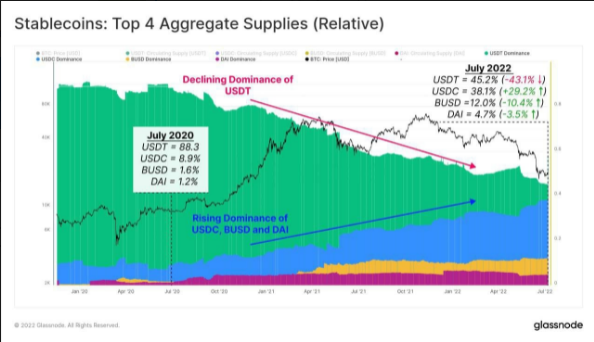 DavidKohutiar's tweet photo. USDT's dominance has been in macro decline for the past two years. USDT has fallen from 88% of the stabocoin market to around 45% today, and is now less than half of the market #USDT https://t.co/KTKhQYS0oQ