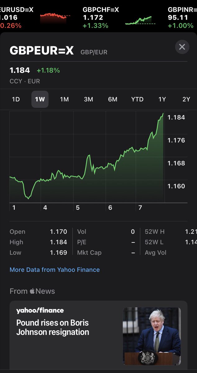 Get the feeling the market's pleased he's going!

#GBPEUR