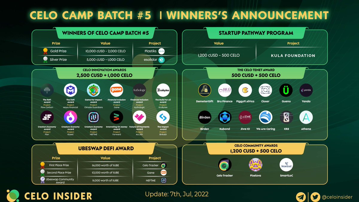 celo_insider's tweet photo. The @CeloOrg Camp Batch #5 is over with a ton of impressive projects 👀

Now, let's take a look and give a HUGE congratulation on these stunning winners 🤩!

Which of these do you like? Let us know 👇

#Celo #CeloCamp @followrene https://t.co/oYWIXvbJJL