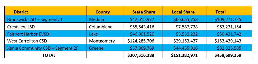 OFCC has announced the approval of more than $307 million in state funding for five school construction projects. Combined with $151 million in local funding, these projects represent more than $458 million in public construction work. <a href="/Ohio_OBM/">Ohio_OBM</a>  #YourOhioBudgetAtWork