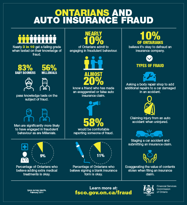 AAInsuranceBrkr's tweet photo. The Insurance Bureau of Canada (IBC) estimates that insurance fraud costs Ontario drivers $1.6 billion each year. The hit to your wallet is hefty too. IBC says $236 of your auto insurance premium every year goes to pay for the illegal activities of fraudsters.
#BrokerLink #YQG https://t.co/ZedkC2WQMK
