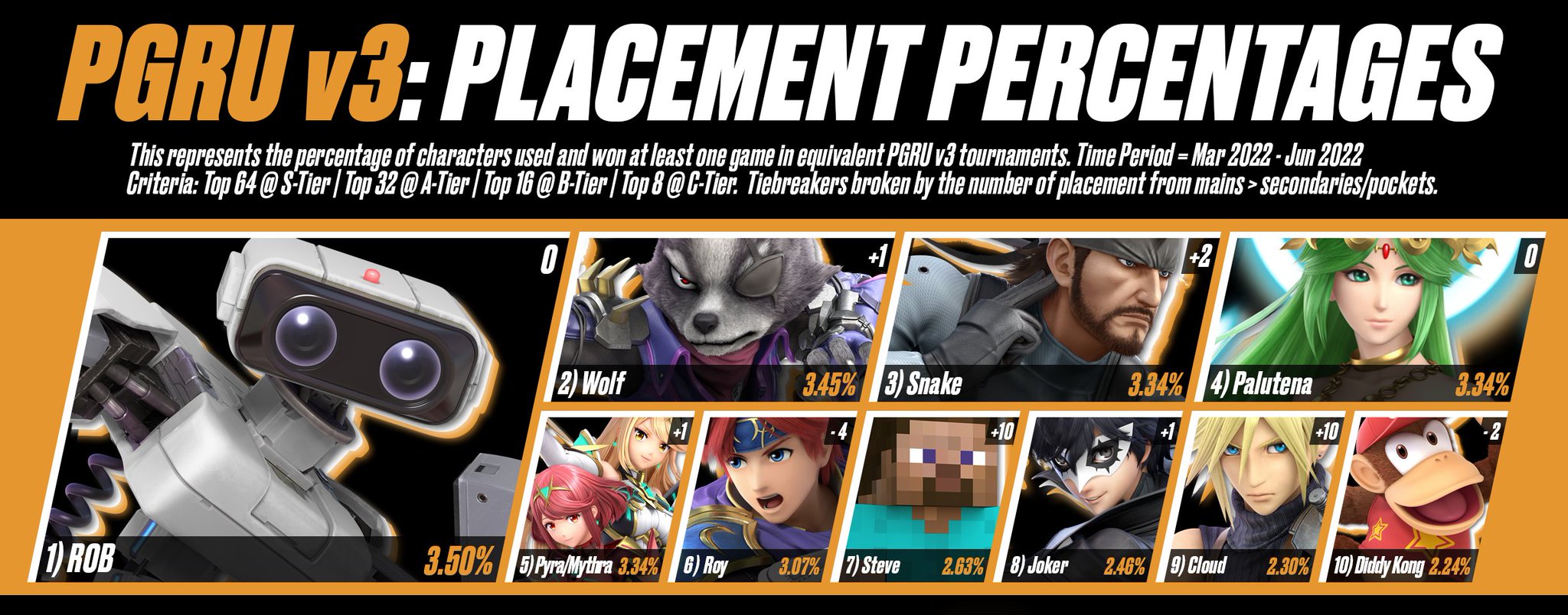 on Twitter "Top 10 characters by Placement Percentage