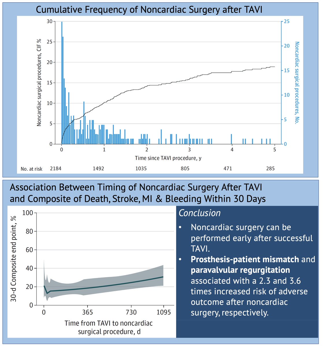 Thomas Pilgrim (@thompilgrim) on Twitter photo What is the optimal timing of noncardiac surgery after transcatheter aortic valve implantation?
ja.ma/3yKSjoZ
Prosthesis-patient mismatch & paravalvular regurgitation associated with ⬆️risk of adverse outcomes after noncardiac surgery.
<a href="/JAMANetworkOpen/">JAMA Network Open</a> <a href="/JAMANetwork/">JAMA Network</a> What is the optimal timing of noncardiac surgery after transcatheter aortic valve implantation?
ja.ma/3yKSjoZ
Prosthesis-patient mismatch & paravalvular regurgitation associated with ⬆️risk of adverse outcomes after noncardiac surgery.
<a href="/JAMANetworkOpen/">JAMA Network Open</a> <a href="/JAMANetwork/">JAMA Network</a>