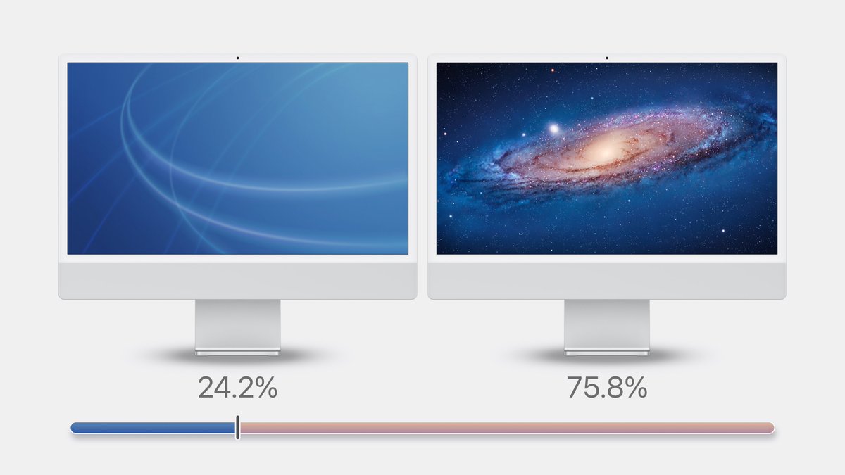 BasicAppleGuy's tweet photo. The Great macOS Wallpaper Bracket
Round I: Big Cat Conference Results
Total votes: 1,405
- Mac OS X 10.0/10.1 (23.4%) lost to 10.8 (76.6%)
- Mac OS X 10.2 (24.2%) lost to 10.7 (75.8%)
- Mac OS X 10.3 (23.9%) lost to 10.6 (76.1%)
- Mac OS X 10.4 (39.1%) lost to 10.5 (60.9%) https://t.co/fnKMK0lkTe