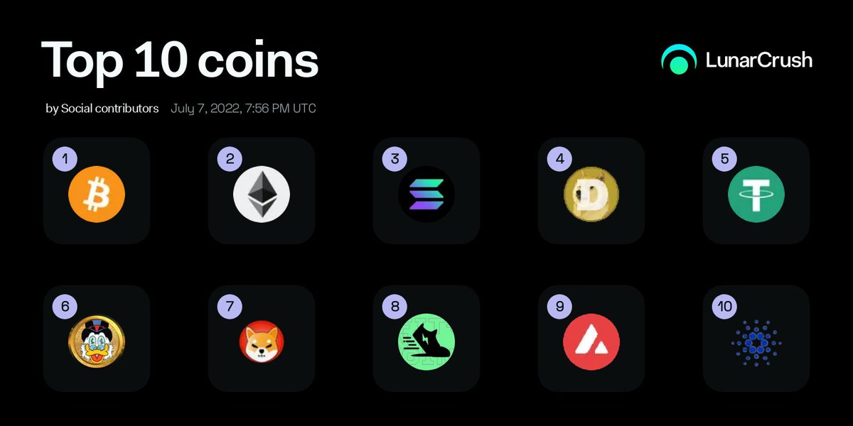 LunarCrush's tweet photo. Current top 10 coins by 1-week social contributors:

1️⃣ $btc
2️⃣ $eth
3️⃣ $sol
4️⃣ $doge
5️⃣ $usdt
6️⃣ $quack
7️⃣ $shib
8️⃣ $gmt
9️⃣ $avax
🔟 $ada

https://t.co/oDpaTlhNUe https://t.co/a1mPk0DIZm