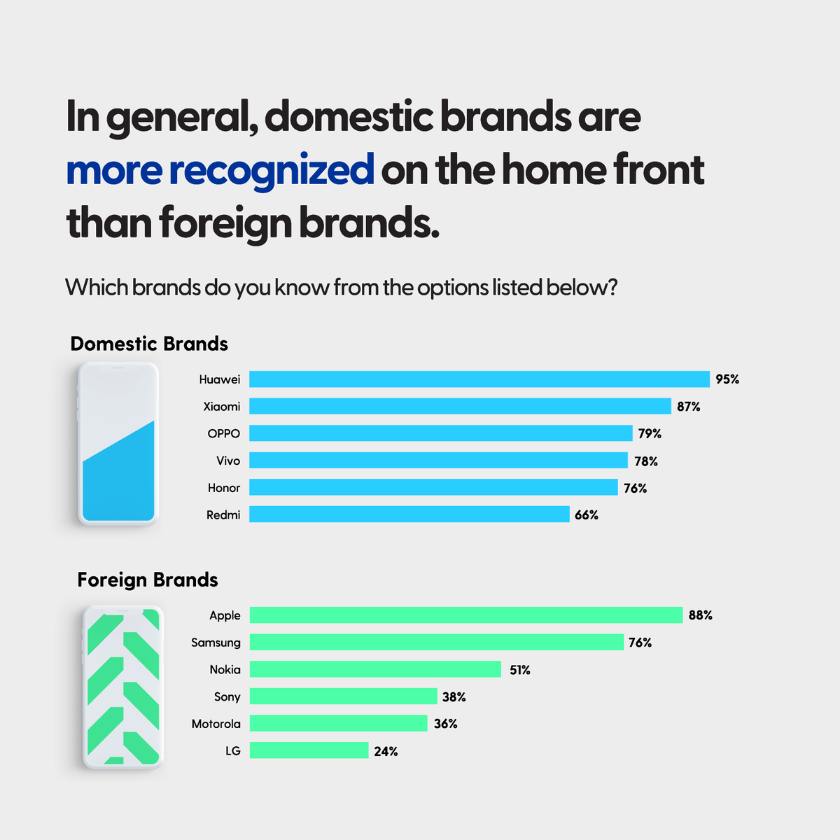 TolunaCorporate's tweet photo. With an estimated 950+ million smartphone users, China is the worldโs largest #smartphone market.
Read here to learn more about the #marketoutlook, #consumersentiments around domestic versus foreign brands, and key factors that drive #purchasedecisions: https://t.co/5kue7WaxQ3 https://t.co/4WrXVKIEpv