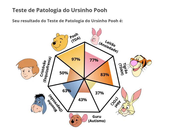 o teste mais certeiro de todos os mais altos são os que eu realmente tenho diagnostico 