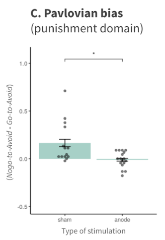 hjintwit's tweet photo. A combination of behavioral analysis and computational modeling revealed that the anodal group had a lower Pavlovian bias than the sham group in the punishment domain. 4/n https://t.co/zNWtE2JvDS