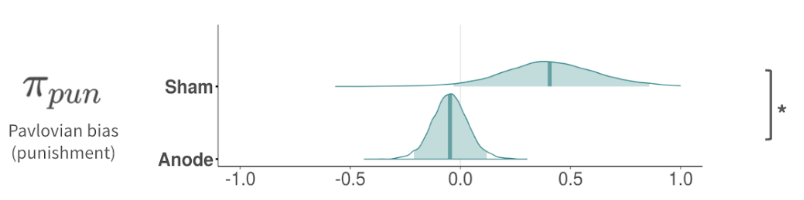 hjintwit's tweet photo. A combination of behavioral analysis and computational modeling revealed that the anodal group had a lower Pavlovian bias than the sham group in the punishment domain. 4/n https://t.co/zNWtE2JvDS