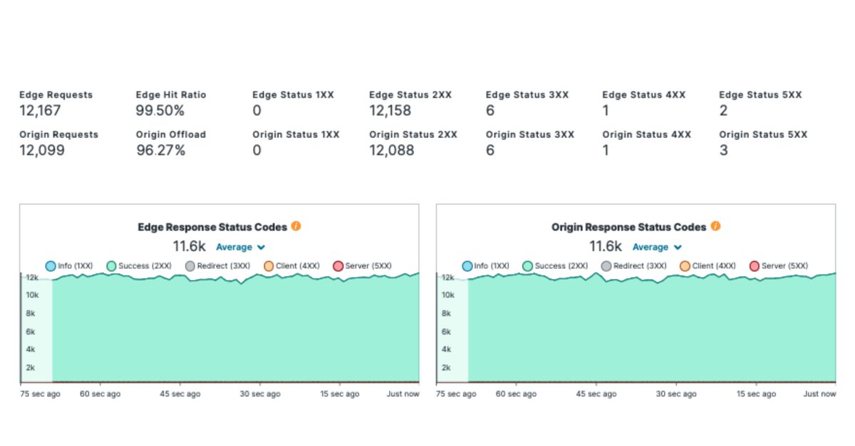 fastly's tweet photo. We are excited to launch two new great visibility products into general availability - Origin and Domain Inspector! Observe origin performance or domain traffic with ease.
Find out more in this blog post π https://t.co/fgrEio21UA
#OriginPerformance #DomainTraffic #Fastly https://t.co/Wxc6nxhFMO