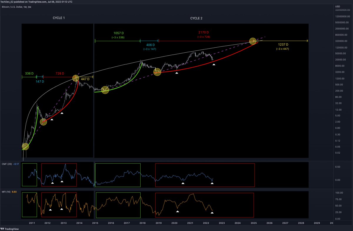 TechDev_52's tweet photo. My opinion...

Two macro #Bitcoin cycles.

Second is ~3X longer than first. https://t.co/tvpdMq9DJn