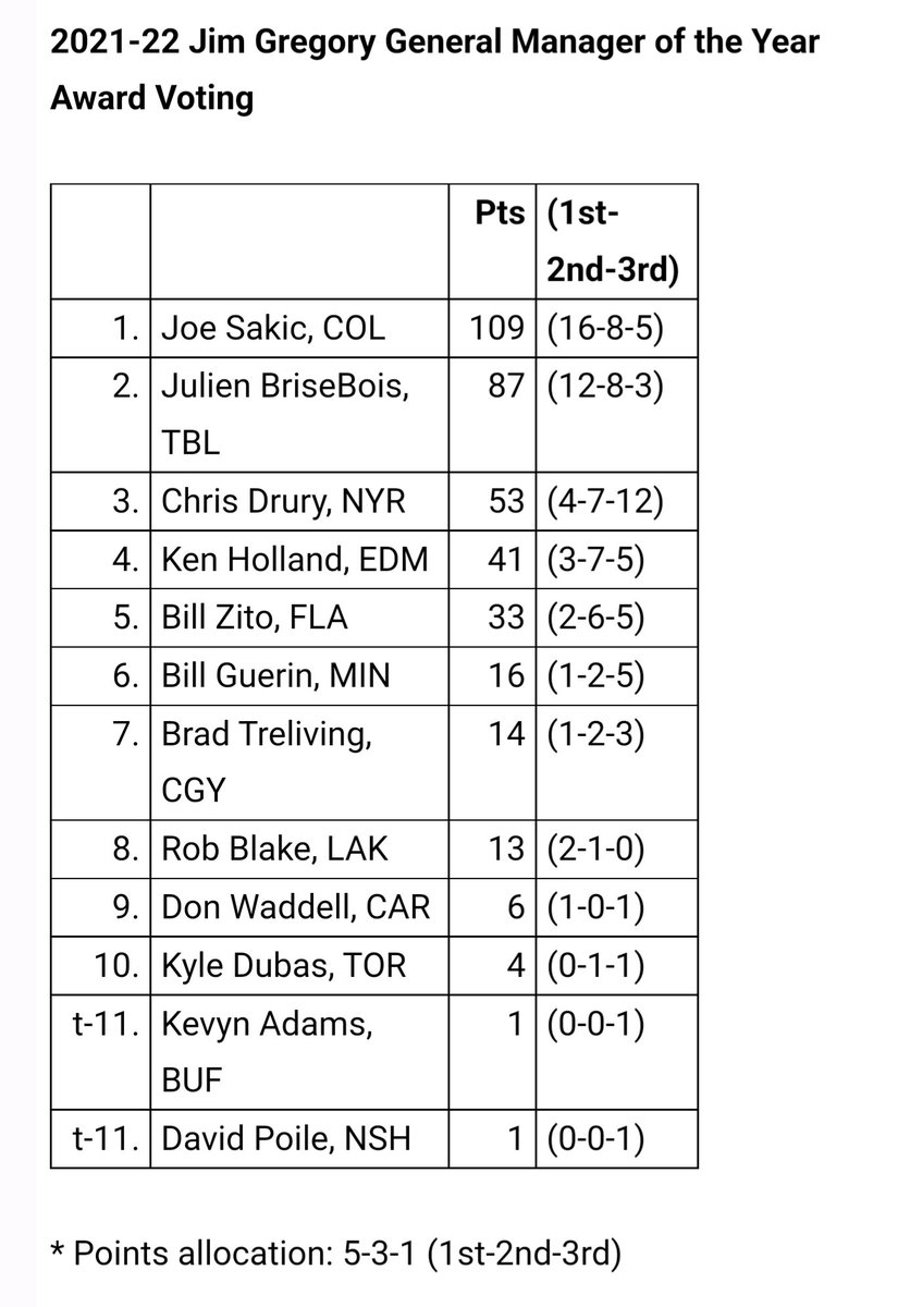 reporterchris's tweet photo. Final voting tally for the Jim Gregory GM of the Year Award https://t.co/DecFxsaPKE