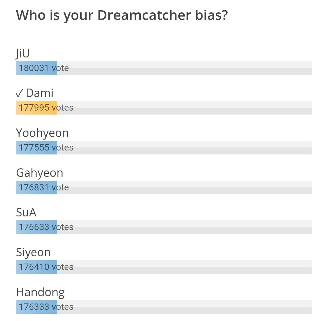philadel_phia's tweet photo. LITERALLY THAT FACT THAT ALL DREAMCATCHER MEMBERS ARE BIASED EQUALLY AND ALL GIRLS HAVE 14% OF ALL VOTES???????????? HELLO??????????? https://t.co/bqtuadXFLJ