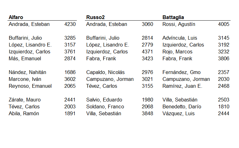 TopJrs's tweet photo. ⚽El ciclo #Battaglia comparado

📌XI con más minutos durante todo el ciclo

➡ #Rossi-#Fabra-#Rojo son Top3
➡ #Cali-#Villa-#Fabra fueron el Top3 de #Russo2
➡ #Andrada-#Cali-#Marcone el de #Alfaro https://t.co/eI6dMunHtF