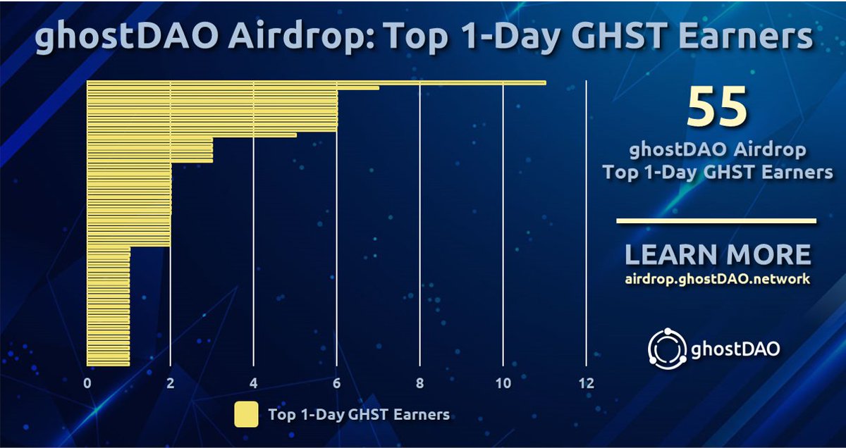 realGhostChain's tweet photo. Top 20 Ghosties who earned the most $GHST on Jul 6👻!

1. @wyocrypto307
2. @MrRyoKo5
4. @sinisterop76
7. @SayemSamz33
9. @Boogeyman4x
10. @Habibur46
11. @trueworker24
12. @Hasu089
13. @ErikRauda

Full list here -> https://t.co/gnfvDdS3L7

#ghostDAO #ghostDAOairdrop https://t.co/VbHXjE9P2H