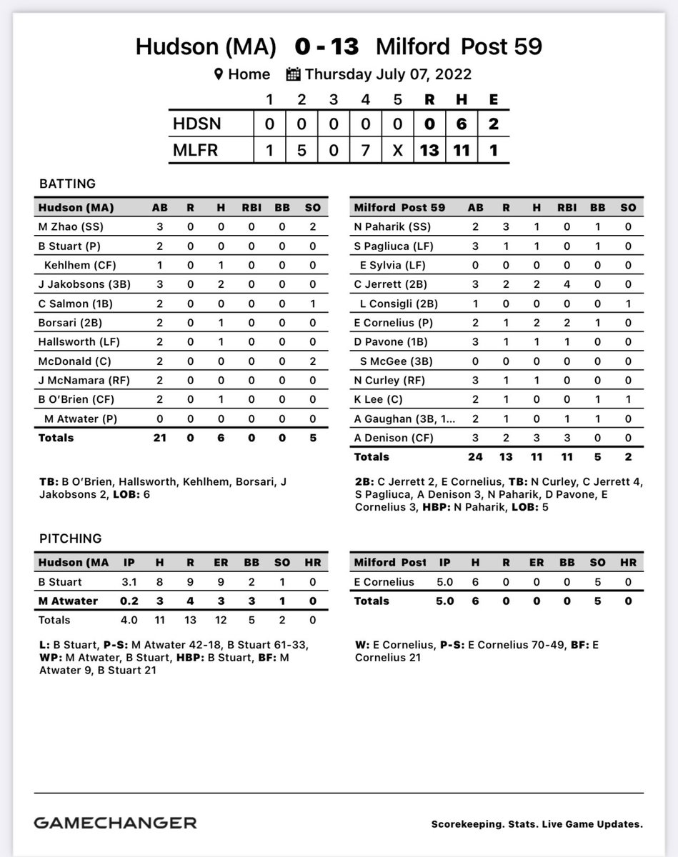 Milford (MA) Legion Baseball (@mlbc59) on Twitter photo Tonight’s Box Score:
<a href="/EvanCornelius11/">Evan Cornelius</a> another outstanding performance on the mound, CG, 5K while going 2-2 with 2RBI. <a href="/CameronJerrett/">Cameron Jerrett</a> stayed hot with a pair of 2B and 4 RBI, <a href="/Andrewdenison24/">Andrew</a> with 3 hits and 3RBI. Tonight’s Box Score:
<a href="/EvanCornelius11/">Evan Cornelius</a> another outstanding performance on the mound, CG, 5K while going 2-2 with 2RBI. <a href="/CameronJerrett/">Cameron Jerrett</a> stayed hot with a pair of 2B and 4 RBI, <a href="/Andrewdenison24/">Andrew</a> with 3 hits and 3RBI.