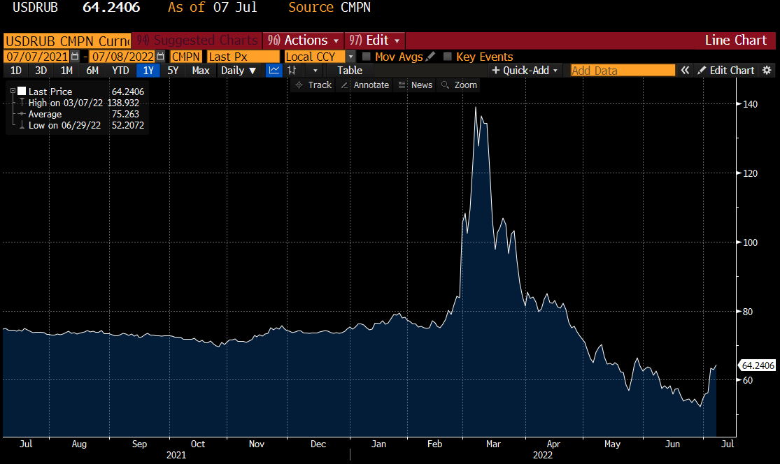 robin_j_brooks's tweet photo. Russian Ruble has fallen recently. The reason why is key: lower oil prices as global recession fears rise. This is real-time validation how effective the G7 price cap can be. The cap cuts hard currency flows to Russia. Ruble will weaken, interest rates spike &amp; recession deepens. https://t.co/v0AGLq60xO