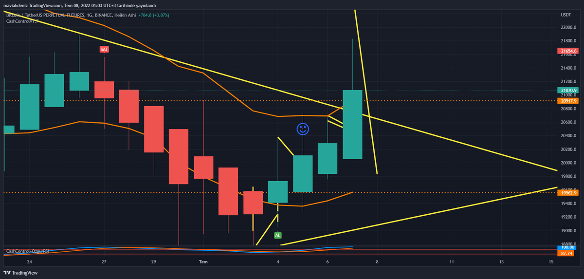 19.500 DEN LONGLADIGIMIZ  #bitcoin işlemimiz devam etmekte anlık fiyat 21.600  <a href="/cashcontrol07/">Cash Control Turkey</a> #cashcontrol #cashcontrolindikator #kripto #kriptopara #btc #eth #binance #paribu #shiba #dogecoin