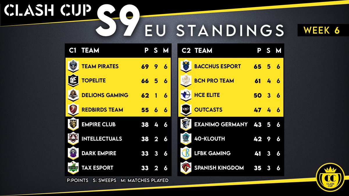 📊Standings - Week 6
🌎EU

EU 1
🥇<a href="/TeamPiratesOP/">Team Pirates Esports</a> 
🥈@TopxTLG 
🥉<a href="/DeLions_Gaming/">🦁DeLions Gaming🦁</a> 
🏅<a href="/RedbirdsTeam/">RedBirds Team</a> 

EU 2
🥇<a href="/BacchusEsport/">Bacchus Esport</a> 
🥈<a href="/BCNProTeam/">BCN Pro Team</a> 
🥉<a href="/HCesportsGG/">Hard Counter eSports</a> 
🏅<a href="/OutcastsCR/">Outcasts</a>