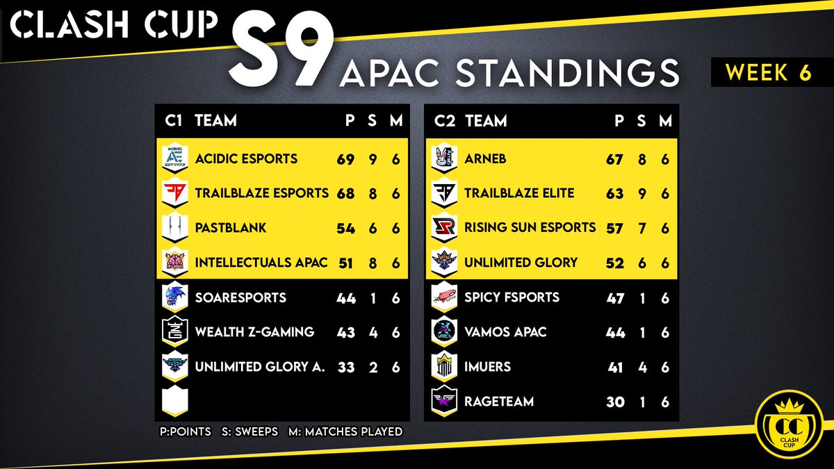 📊Standings - Week 6
🌎APAC

APAC 1
🥇<a href="/AcidicEsportsHK/">Acidic Esports</a> 
🥈@TrailblazeGG 
🥉<a href="/PastBIank/">PastBlank</a> 
🏅@INT_APAC 

APAC 2
🥇@LegameArneb 
🥈@TrailblazeGG 
🥉<a href="/RisingSun_GG/">Rising Sun Esports</a> 
🏅@UnlimitedGlory0