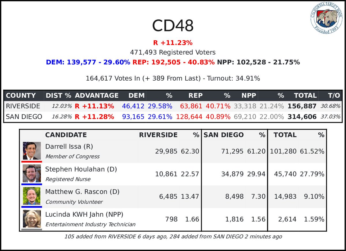 CATargetAlt's tweet photo. #CD48 Update
61.52% - 101,280 - Darrell Issa (R)
27.79% - 45,740 - Stephen Houlahan (D) https://t.co/iFCZ4GDcXo