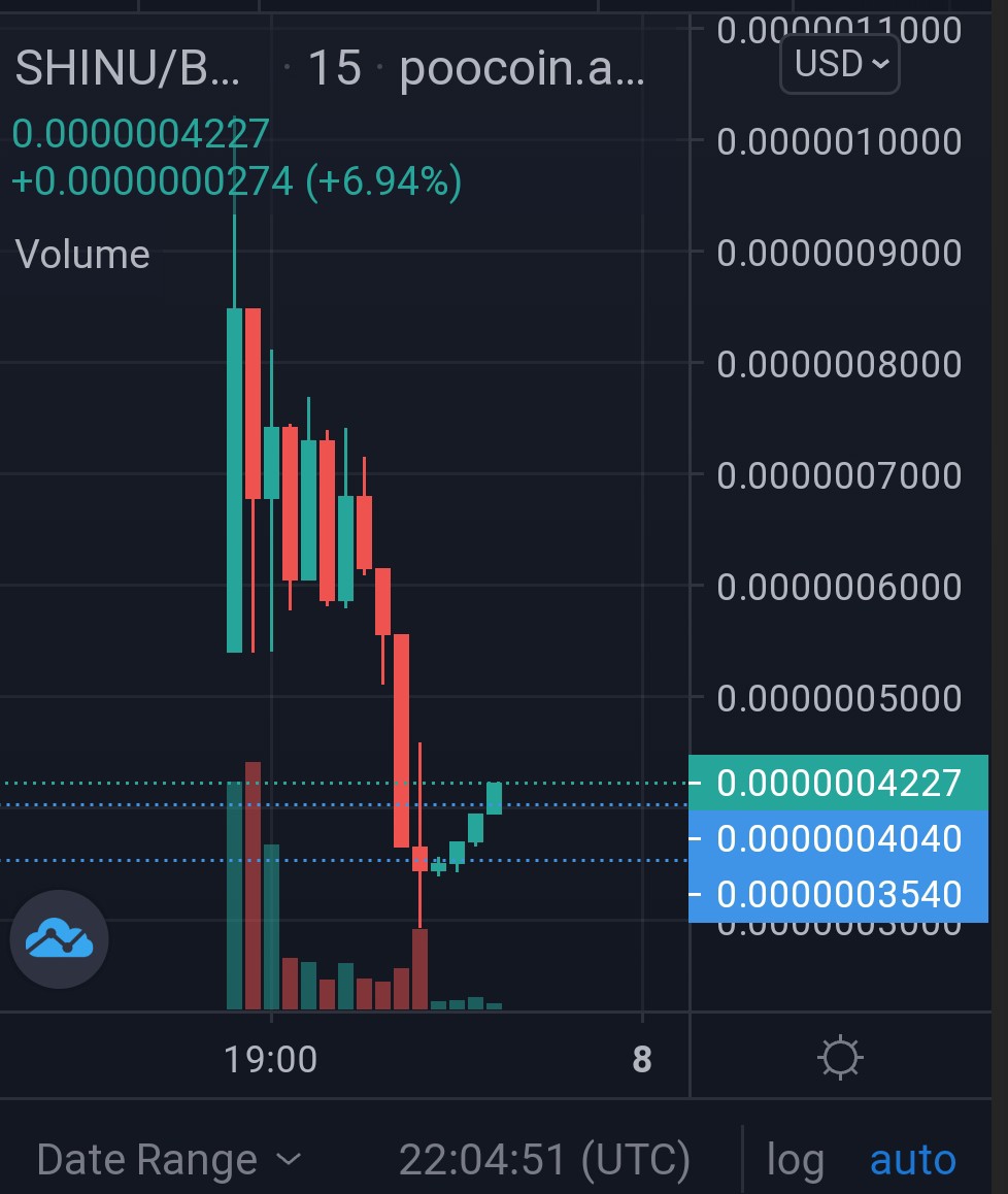 Get ready for an epic reversal $SHINU army 

We are here to stay 
We are here to takeover 

#Shinu #Shinutakeover #Shinuarmy #Bscgem #Crypto #Memecoin #Dogcoin #Elonmusk #Shib #Dogecoin #Shiba