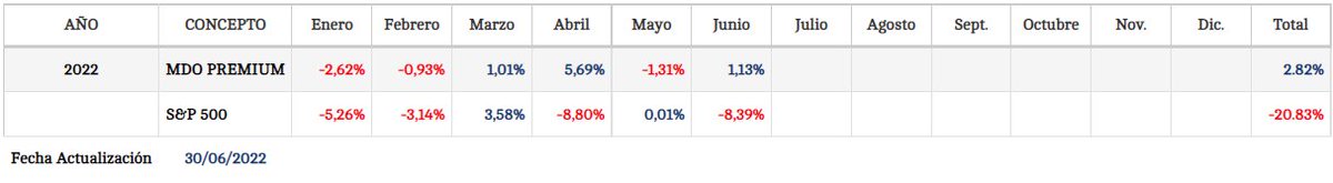 Informe trimestral de gestión del modelo Alquimia Premium. Operado con <a href="/opciones/">Opciones Comunidad Inmobiliaria</a> en cuentas gestionadas en <a href="/gpmbroker/">GPM</a> 

Rentabilidad positiva en el segundo trimestre de un +5.51%, lo cual fija la primera mitad del año en una rentabilidad de un +2.82%. 

carterasdetrading.com/informe-trimes…