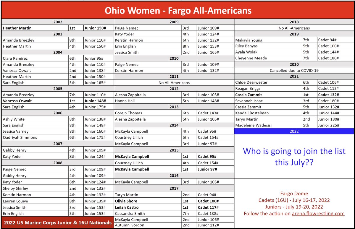 Fargo is only 9 days away!! Lets take a look back at all of the Ohio girls who have reached All-American status in past years.  #WhoIsNext