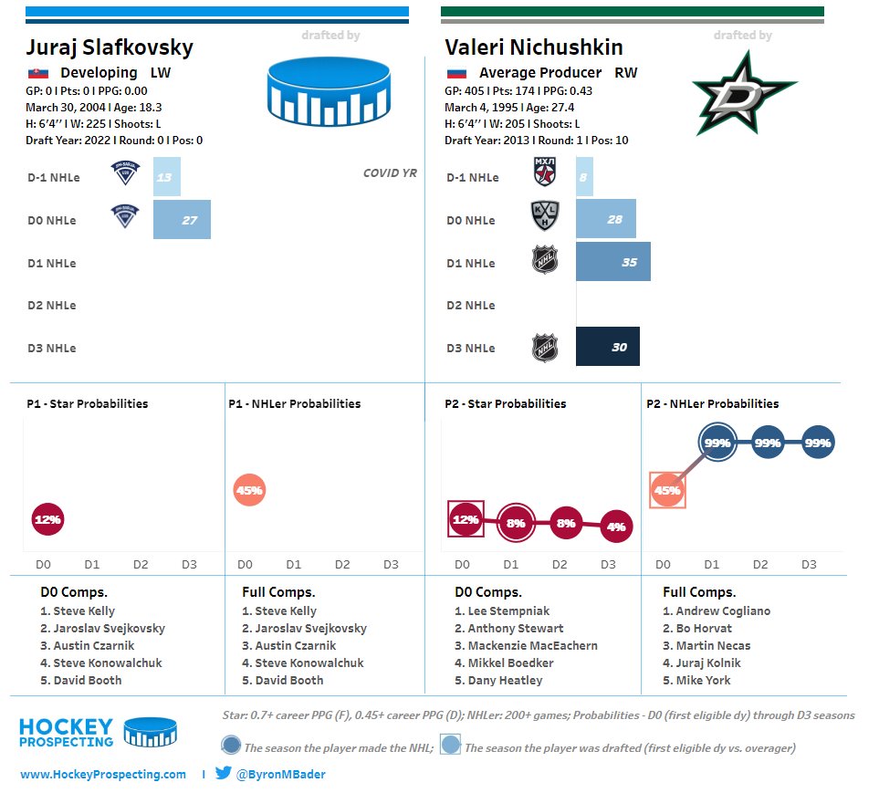 ByronMBader's tweet photo. WOW!!!

With the first pick of the 2022 NHL draft... Juraj Slafkovsky is the selection. 

Slafkovsky doesn't have the look of a typical 1st pick or even top 5 pick. Very low prod. for a such a high pick. 

Lots of risk here. Best case I think we're looking at a Nichushkin type https://t.co/wjWoUW9e9T