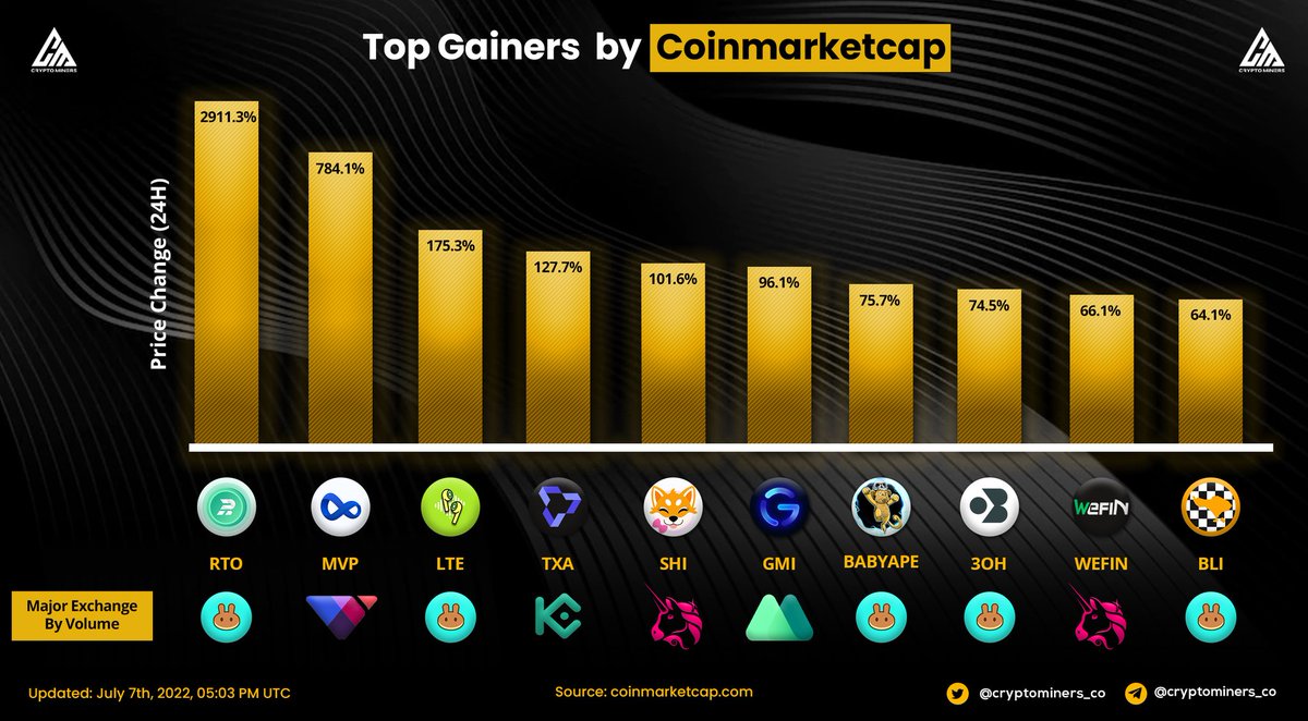 🏆TOP Gainers in last 24hrs according to CoinMarketCap

🥇 $RTO
🥈 $MVP
🥉 $LTE
4⃣ $TXA
5⃣ $SHI
6⃣ $GMI
7⃣ $BABYAPE
8⃣ $3OH
9⃣ $WEFIN
🔟 $BLI

▶️ Source: <a href="/CoinMarketCap/">CoinMarketCap</a> 

#cryptominersreviews #cryptominers #gainwithminers

▶️ Join us for more: <a href="/cryptominers_co/">Crypto Miners</a>