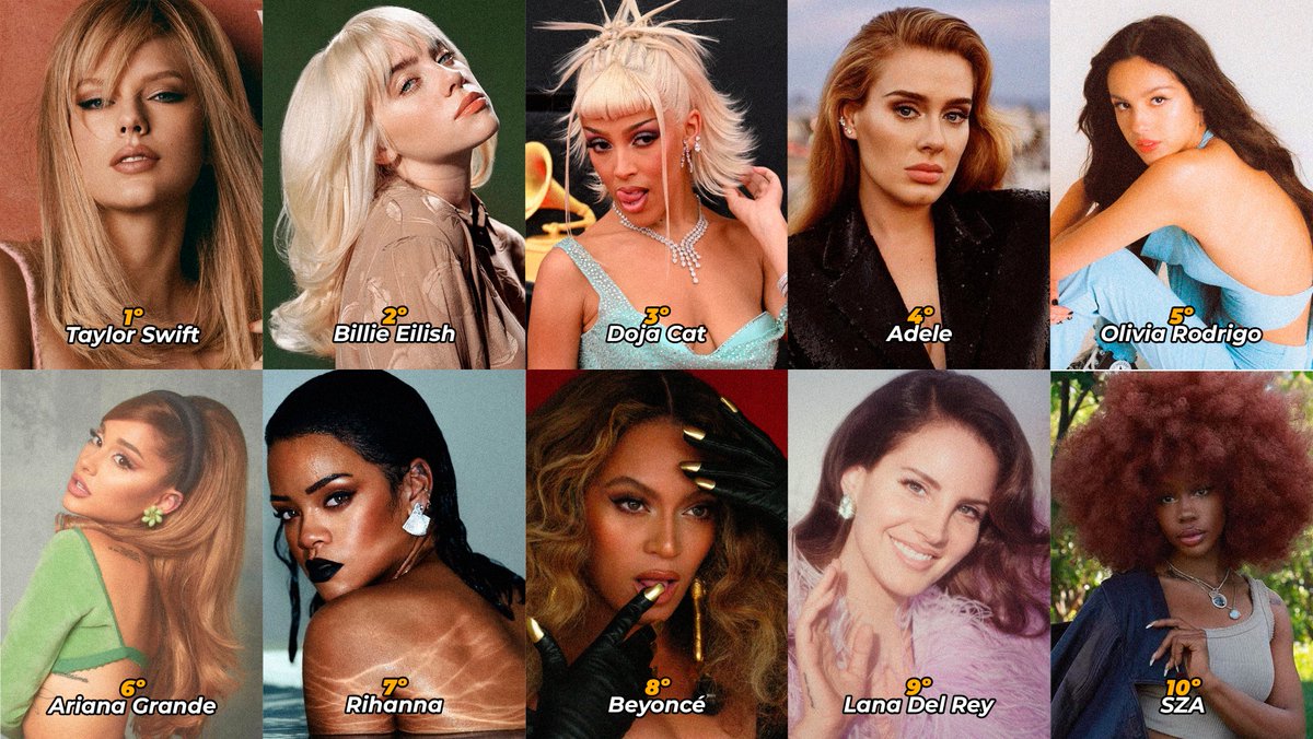 updatecharts's tweet photo. AS MAIORES! As 10 artistas femininas que venderam mais álbuns no primeiro semestre de 2022 nos Estados Unidos. Sua fave está in? https://t.co/kDzatBE6Ir