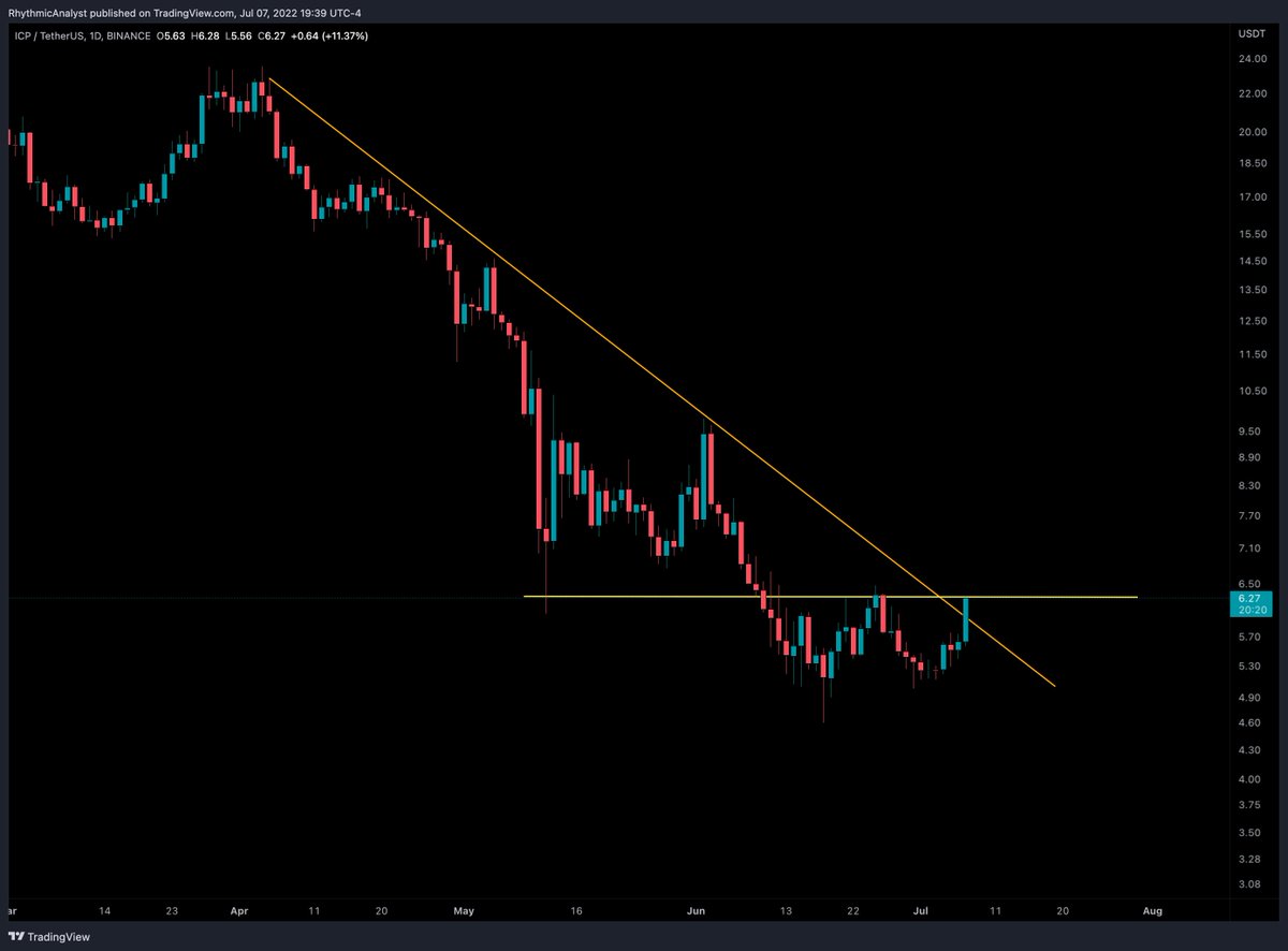 RhythmicAnalyst's tweet photo. $ICP is gearing up for a big move above the Yellow line.

[Super Followers get access to the next 3 resistance]

#ICP #Crypto https://t.co/ykdQaQTIVk