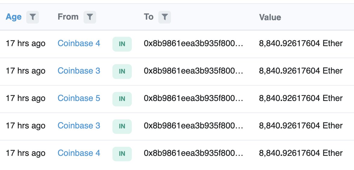 <a href="/Coinbase/">Coinbase 🛡️</a> sent 570k $ETH to new wallets.

There's no outgoing transaction yet, so not sure whether these are internal transfers or txns to custodian wallets for OTC deals. 

The former is nothing but the latter is bullish. Will keep you posted.