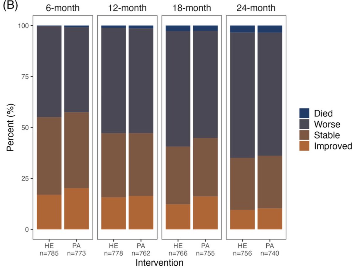 In this study, participants who enrolled in a 24-month moderate intensity physical activity intervention had similar frailty trajectories and clinically meaningful changes in frailty index to participants in the health education group. #geriatrics agsjournals.onlinelibrary.wiley.com/doi/full/10.11…